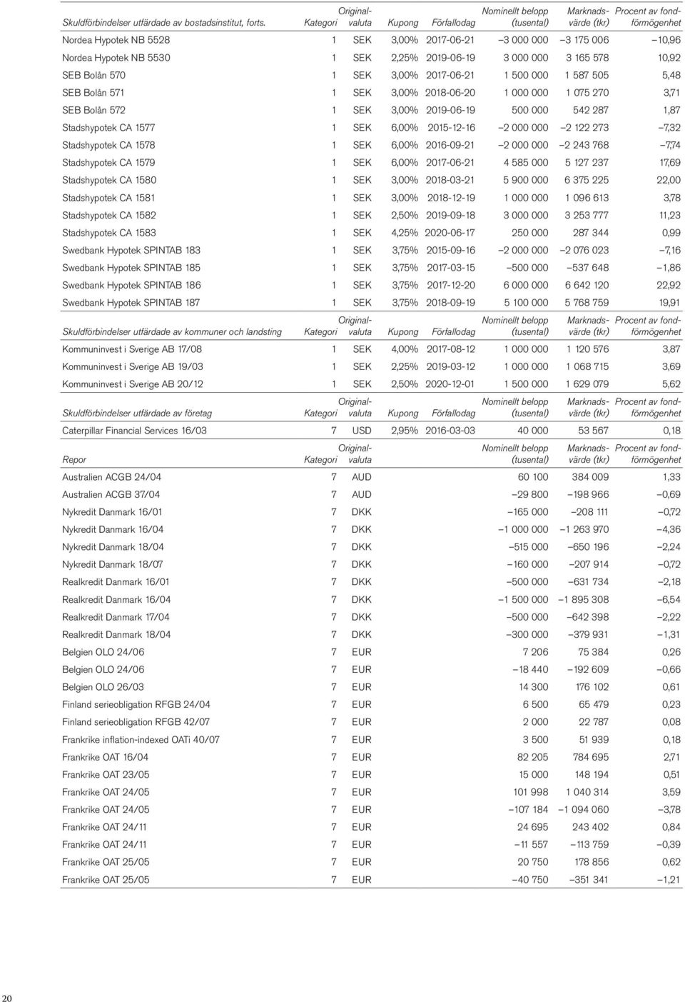 1 500 000 1 587 505 5,48 SEB Bolån 571 1 SEK 3,00% 2018-06-20 1 000 000 1 075 270 3,71 SEB Bolån 572 1 SEK 3,00% 2019-06-19 500 000 542 287 1,87 Stadshypotek CA 1577 1 SEK 6,00% 2015-12-16 2 000 000