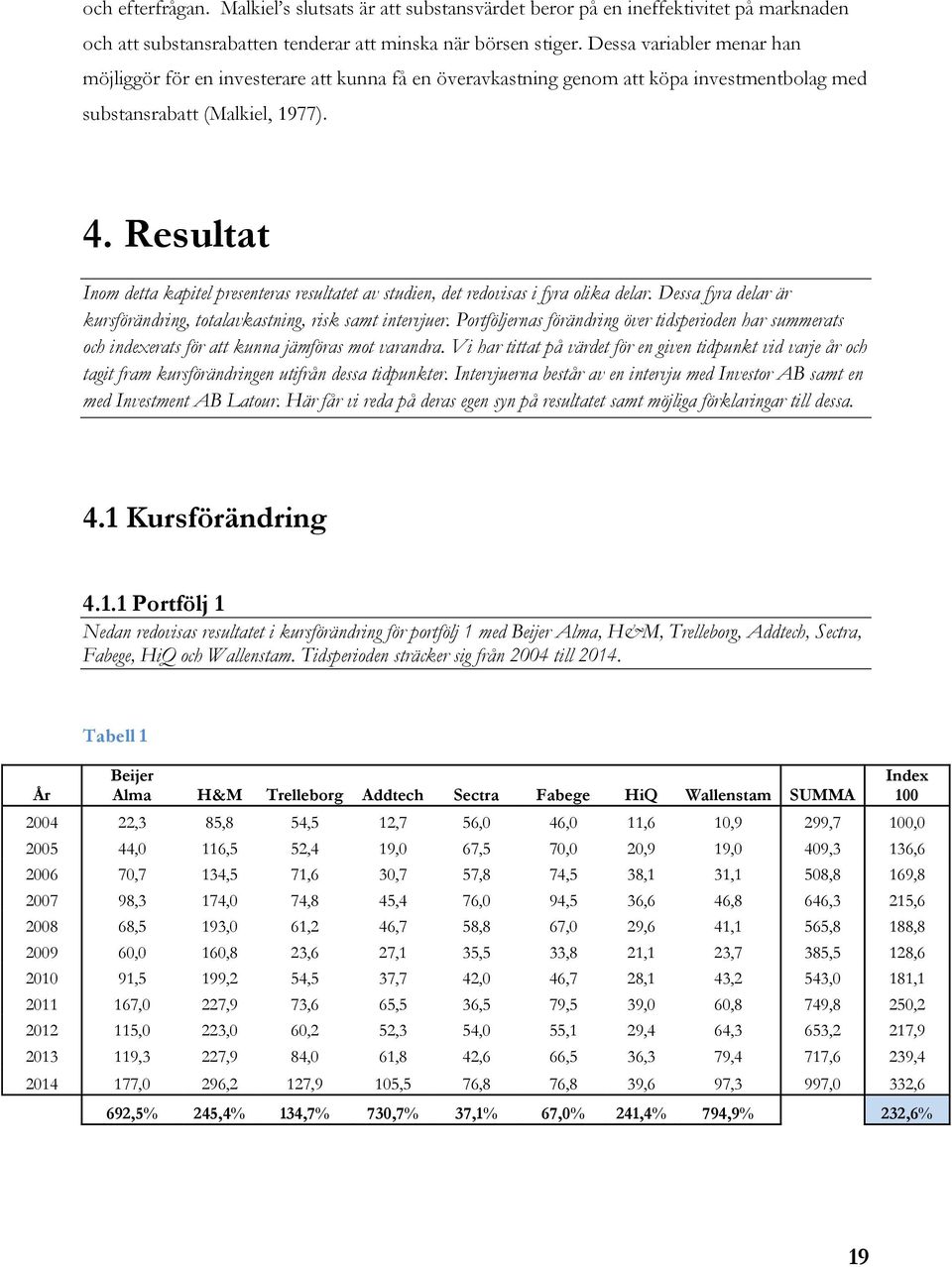 Resultat Inom detta kapitel presenteras resultatet av studien, det redovisas i fyra olika delar. Dessa fyra delar är kursförändring, totalavkastning, risk samt intervjuer.