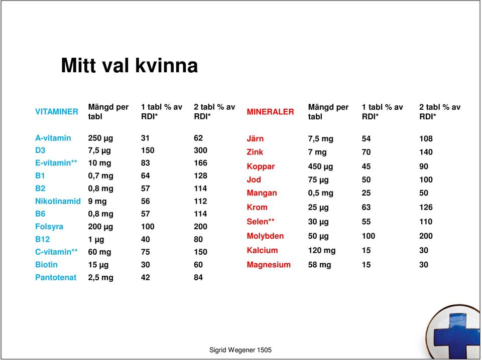 µg 100 200 B12 1 µg 40 80 C-vitamin** 60 mg 75 150 Biotin 15 µg 30 60 Pantotenat 2,5 mg 42 84 Järn 7,5 mg 54 108 Zink 7 mg 70 140 Koppar 450 µg