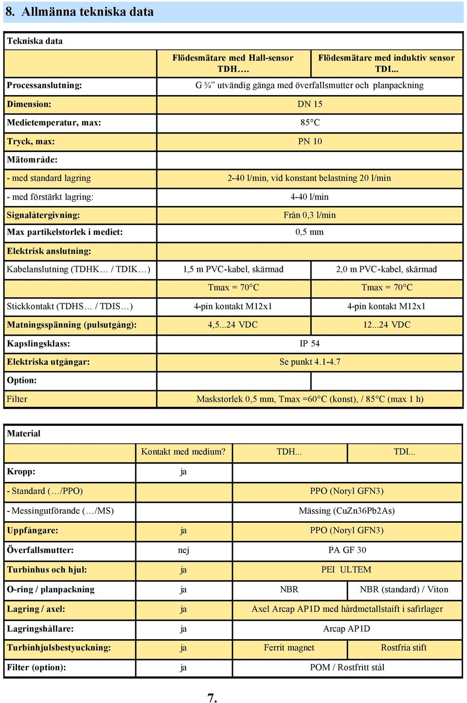 - med förstärkt lagring: 4-40 l/min Signalåtergivning: Max partikelstorlek i mediet: Från 0,3 l/min 0,5 mm Elektrisk anslutning: Kabelanslutning (TDHK / TDIK ) 1,5 m PVC-kabel, skärmad 2,0 m