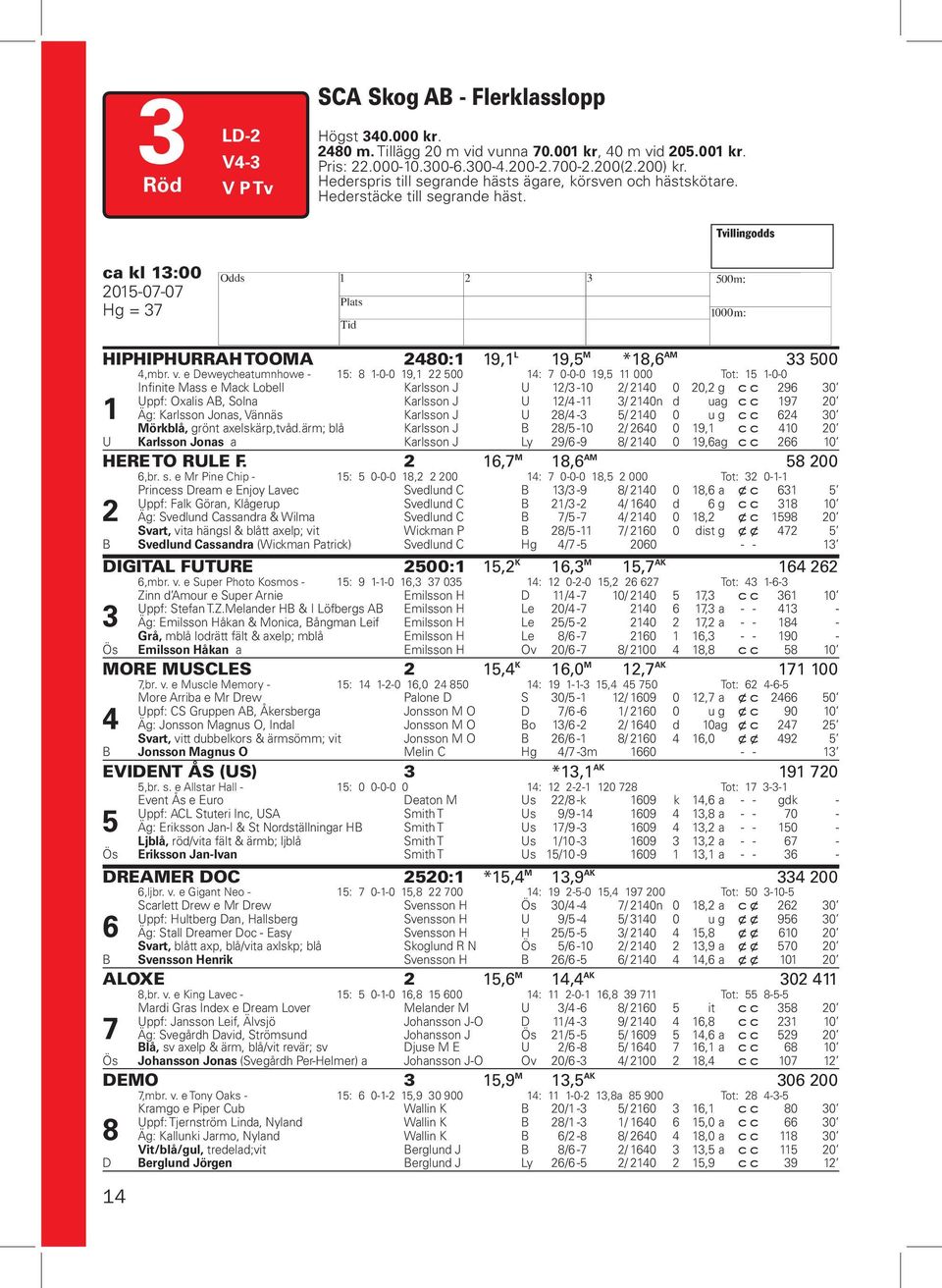 Tvillingodds ca kl 13:00 2015-07-07 Hg = 37 HIPHIPHURRAH TOOMA 2480:1 19,1 L 19,5 M *18,6 AM 33 500 4,mbr. v.