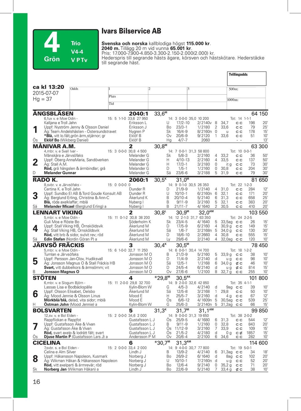 e Moe Odin - 15: 5 1-1-0 33,6 27 950 14: 3 0-0-0 35,0 10 200 Tot: 14 1-1-1 Kalljana e Troll Jahn Eriksson L U 17/2-10 2/ 2140v 8 34,7 c c 198 20 Uppf: Nyström Jenny & Olsson Daniel Eriksson J Bo