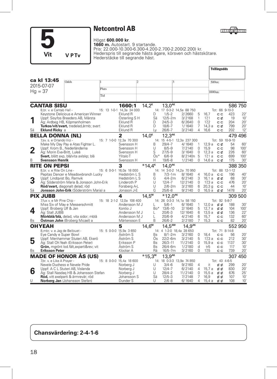 e Cantab Hall - 15: 13 1-0-1 14,3a 34 000 14: 17 0-3-2 14,5a 88 750 Tot: 66 9-10-3 1 Keystone Delicious e American Winner Eklund R D 1/5-2 2/ 2660 5 16,7 c c 423 22 Uppf: Sisyfos Breeders AB, Märsta