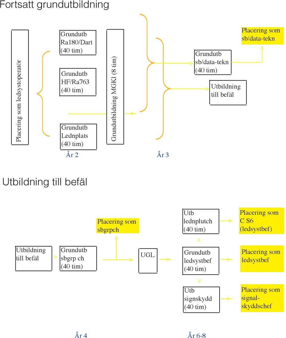 Utbildning till befäl Placering som sbgrpch Utb lednplutch (40 tim) Placering som C S6 (ledsystbef) Utbildning till befäl Grundutb