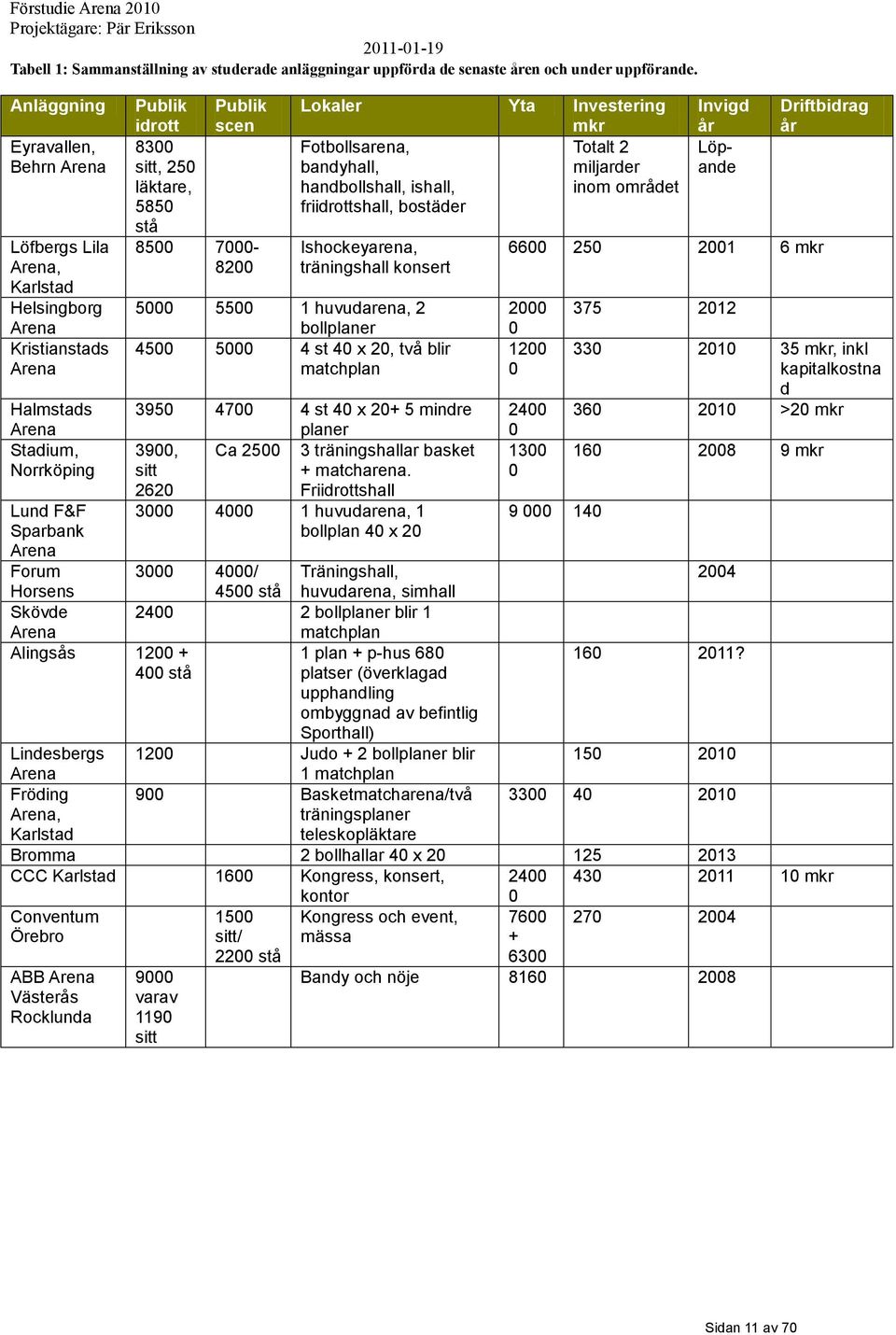 idrott scen 8300 sitt, 250 läktare, 5850 stå 8500 7000-8200 Arena Alingsås 1200 + 400 stå Lokaler Yta Investering mkr Fotbollsarena, Totalt 2 bandyhall, miljarder handbollshall, ishall, inom området