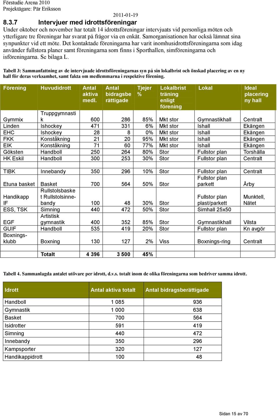 Det kontaktade föreningarna har varit inomhusidrottsföreningarna som idag använder fullstora planer samt föreningarna som finns i Sporthallen, simföreningarna och isföreningarna. Se bilaga L.