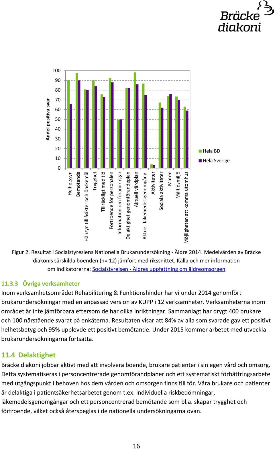 Resultat i Socialstyreslens Nationella Brukarundersökning - Äldre 2014. Medelvärden av Bräcke diakonis särskilda boenden (n= 12) jämfört med rikssnittet.