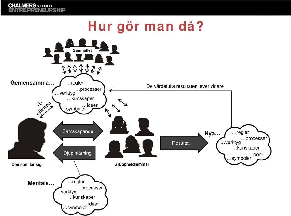 värdefulla resultaten lever vidare Den som lär sig Samskapande