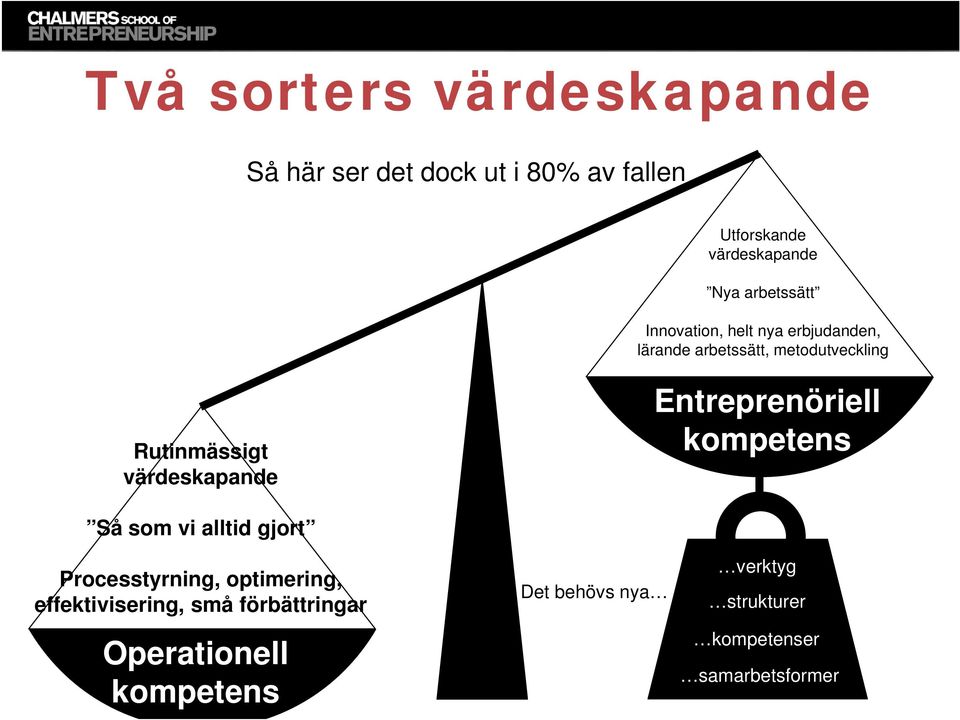 värdeskapande Entreprenöriell kompetens Så som vi alltid gjort Processtyrning, optimering,