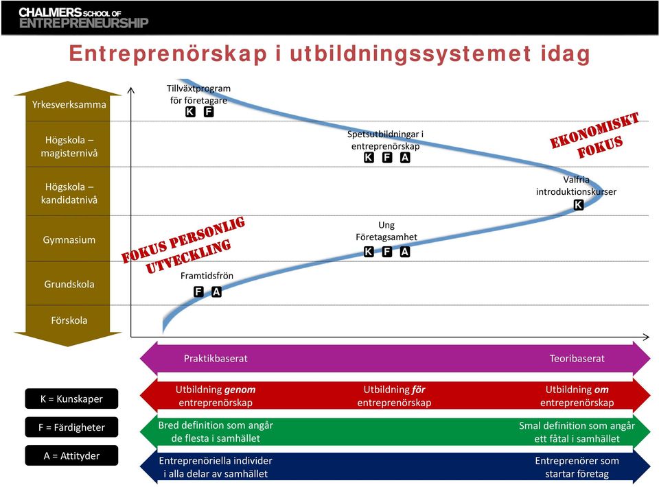 Kunskaper Utbildning genom entreprenörskap Utbildning för entreprenörskap Utbildning om entreprenörskap F = Färdigheter A = Attityder Bred definition som