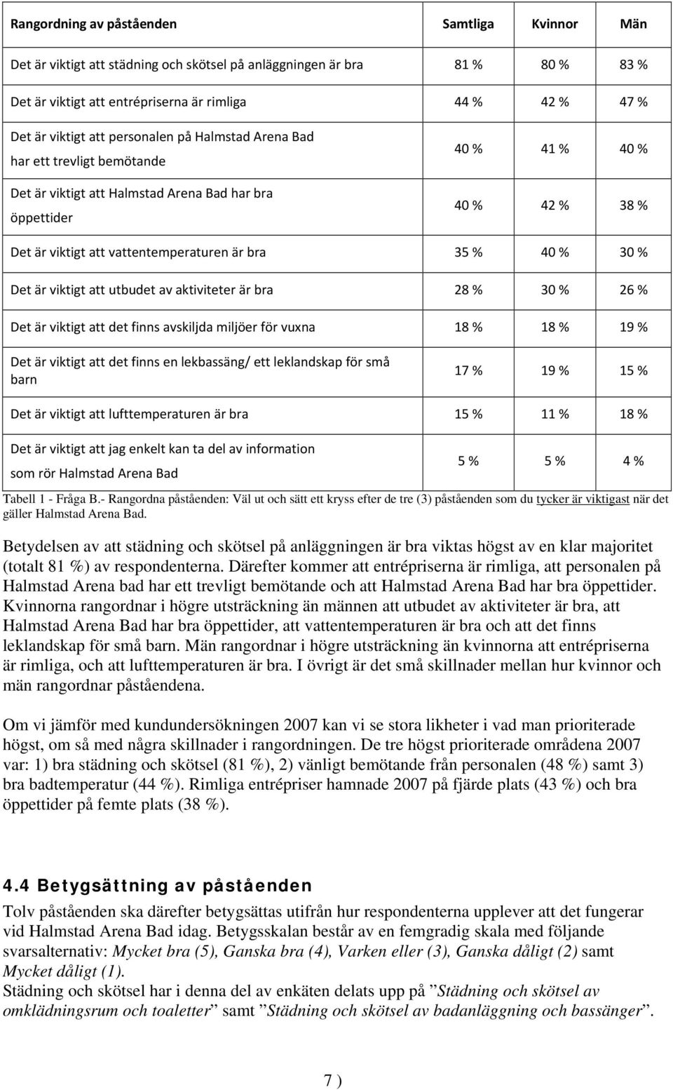 % 40 % 30 % Det är viktigt att utbudet av aktiviteter är bra 28 % 30 % 26 % Det är viktigt att det finns avskiljda miljöer för vuxna 18 % 18 % 19 % Det är viktigt att det finns en lekbassäng/ ett