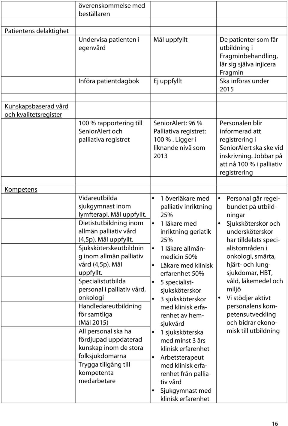 Ligger i liknande nivå som 2013 Personalen blir informerad att registrering i SeniorAlert ska ske vid inskrivning.