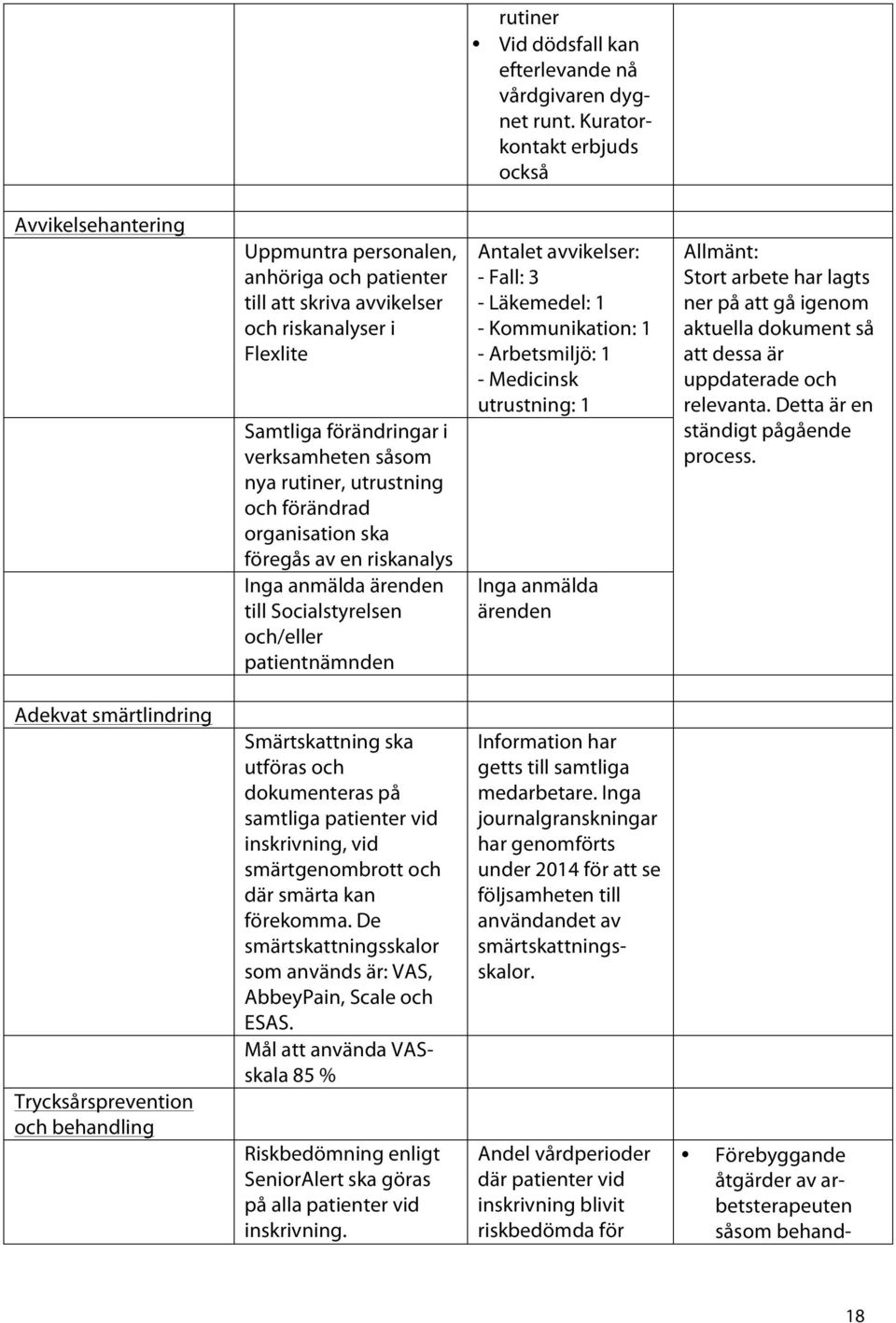 rutiner, utrustning och förändrad organisation ska föregås av en riskanalys Inga anmälda ärenden till Socialstyrelsen och/eller patientnämnden Antalet avvikelser: - Fall: 3 - Läkemedel: 1 -