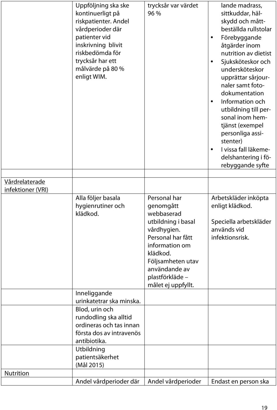 fotodokumentation Information och utbildning till personal inom hemtjänst (exempel personliga assistenter) I vissa fall läkemedelshantering i förebyggande syfte Vårdrelaterade infektioner (VRI)