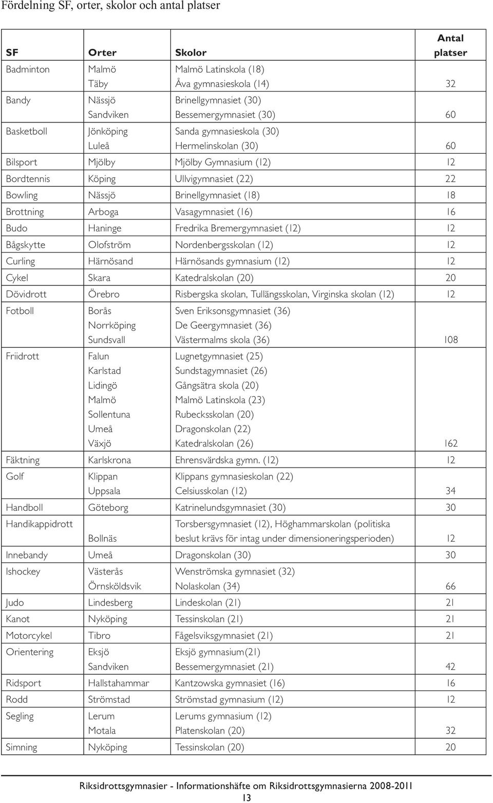 Brinellgymnasiet (18) 18 Brottning Arboga Vasagymnasiet (16) 16 Budo Haninge Fredrika Bremergymnasiet (12) 12 Bågskytte Olofström Nordenbergsskolan (12) 12 Curling Härnösand Härnösands gymnasium (12)