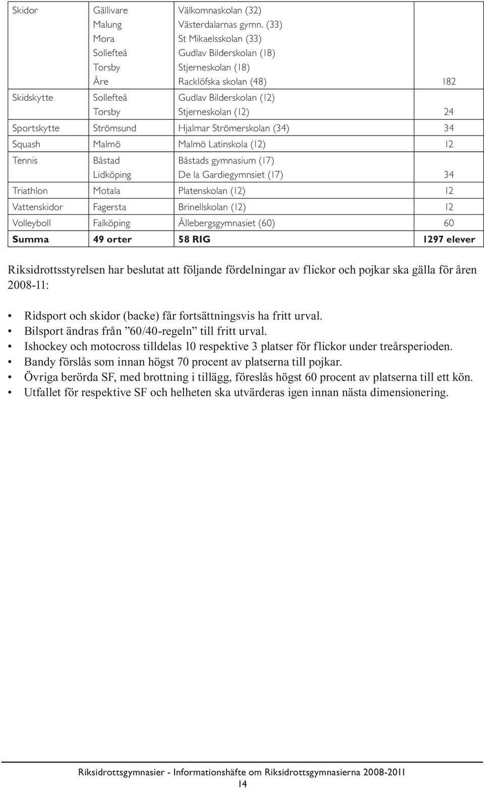 Squash Malmö Malmö Latinskola (12) 12 Tennis Båstad Lidköping Båstads gymnasium (17) De la Gardiegymnsiet (17) 34 Triathlon Motala Platenskolan (12) 12 Vattenskidor Fagersta Brinellskolan (12) 12