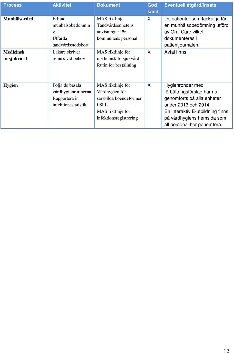 Rutin för beställning Eventuell åtgärd/insats De patienter som tackat ja får en munhälsobedömning utförd av Oral Care vilket dokumenteras i patientjournalen. Avtal finns.