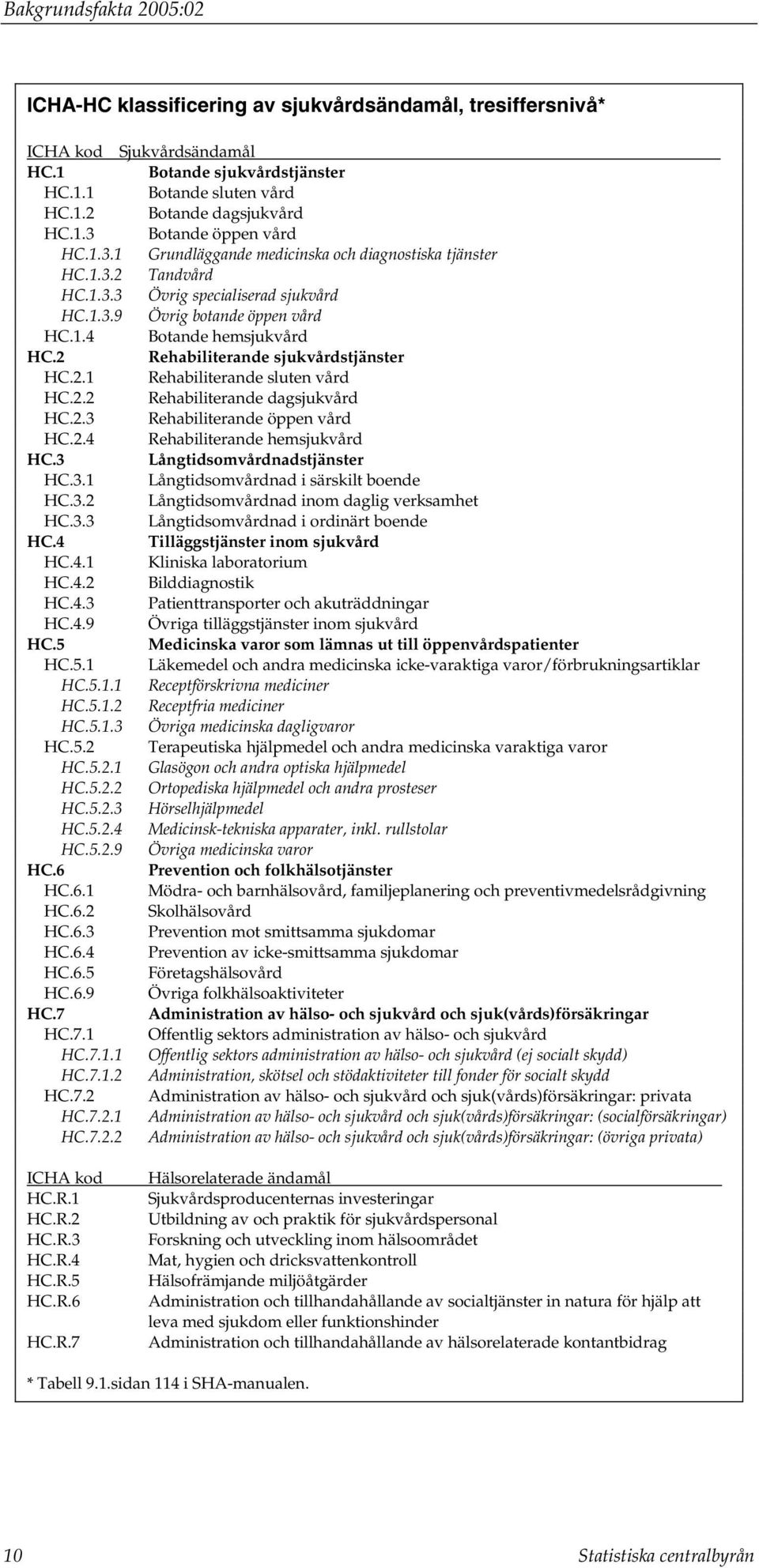 2 Rehabiliterande sjukvårdstjänster HC.2.1 Rehabiliterande sluten vård HC.2.2 Rehabiliterande dagsjukvård HC.2.3 Rehabiliterande öppen vård HC.2.4 Rehabiliterande hemsjukvård HC.