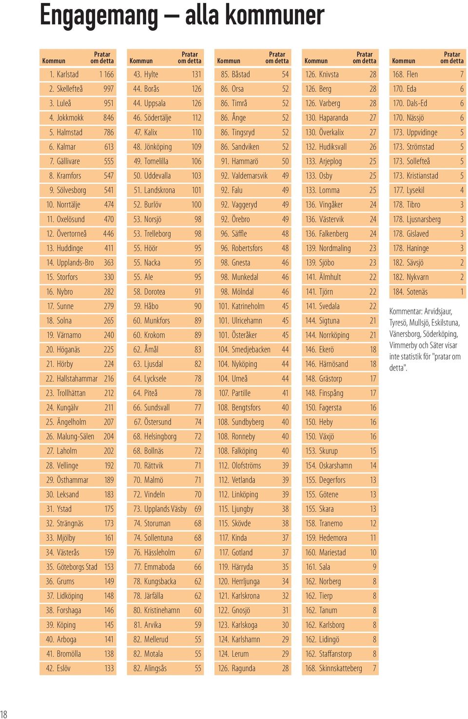 Hallstahammar 216 23. Trollhättan 212 24. Kungälv 211 25. Ängelholm 207 26. Malung-Sälen 204 27. Laholm 202 28. Vellinge 192 29. Östhammar 189 30. Leksand 183 31. Ystad 175 32. Strängnäs 173 33.