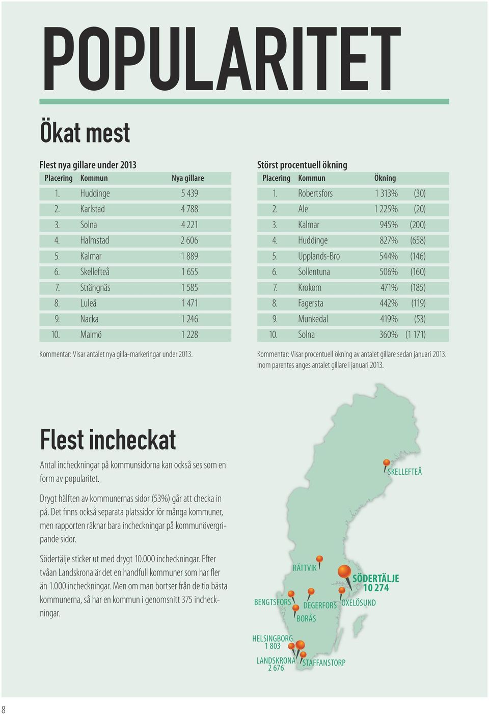 Ale 1 225% (20) 3. Kalmar 945% (200) 4. Huddinge 827% (658) 5. Upplands-Bro 544% (146) 6. Sollentuna 506% (160) 7. Krokom 471% (185) 8. Fagersta 442% (119) 9. Munkedal 419% (53) 10.