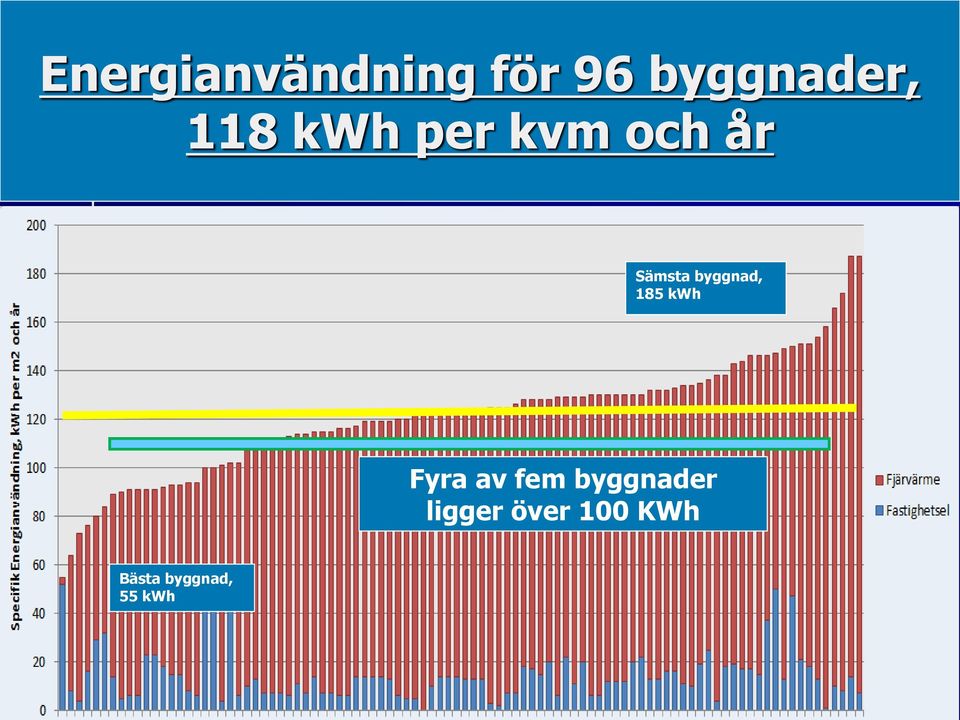 byggnad, 185 kwh Fyra av fem