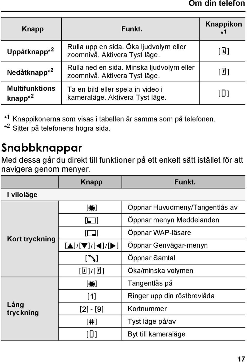 * 2 Sitter på telefonens högra sida. Snabbknappar Med dessa går du direkt till funktioner på ett enkelt sätt istället för att navigera genom menyer.