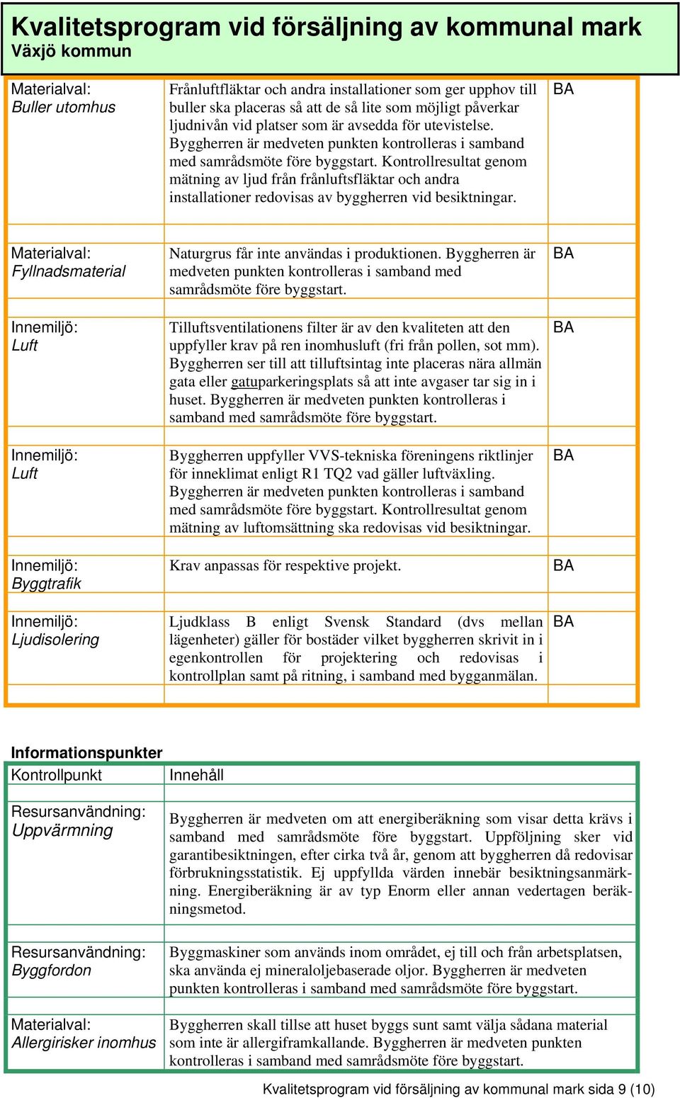 Kontrollresultat genom mätning av ljud från frånluftsfläktar och andra installationer redovisas av byggherren vid besiktningar.