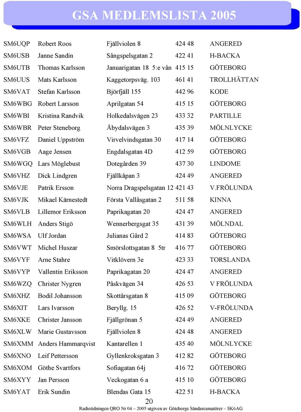 103 461 41 TROLLHÄTTAN SM6VAT Stefan Karlsson Björfjäll 155 442 96 KODE SM6WBG Robert Larsson Aprilgatan 54 415 15 GÖTEBORG SM6WBI Kristina Randvik Holkedalsvägen 23 433 32 PARTILLE SM6WBR Peter