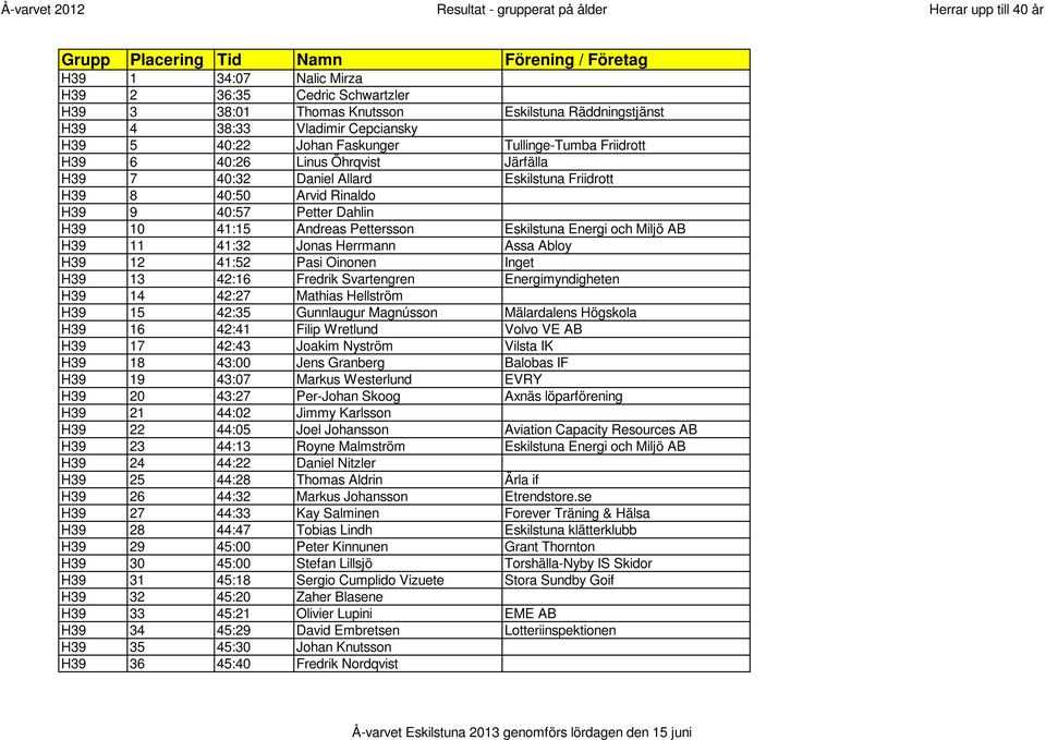 Pettersson Eskilstuna Energi och Miljö AB H39 11 41:32 Jonas Herrmann Assa Abloy H39 12 41:52 Pasi Oinonen Inget H39 13 42:16 Fredrik Svartengren Energimyndigheten H39 14 42:27 Mathias Hellström H39