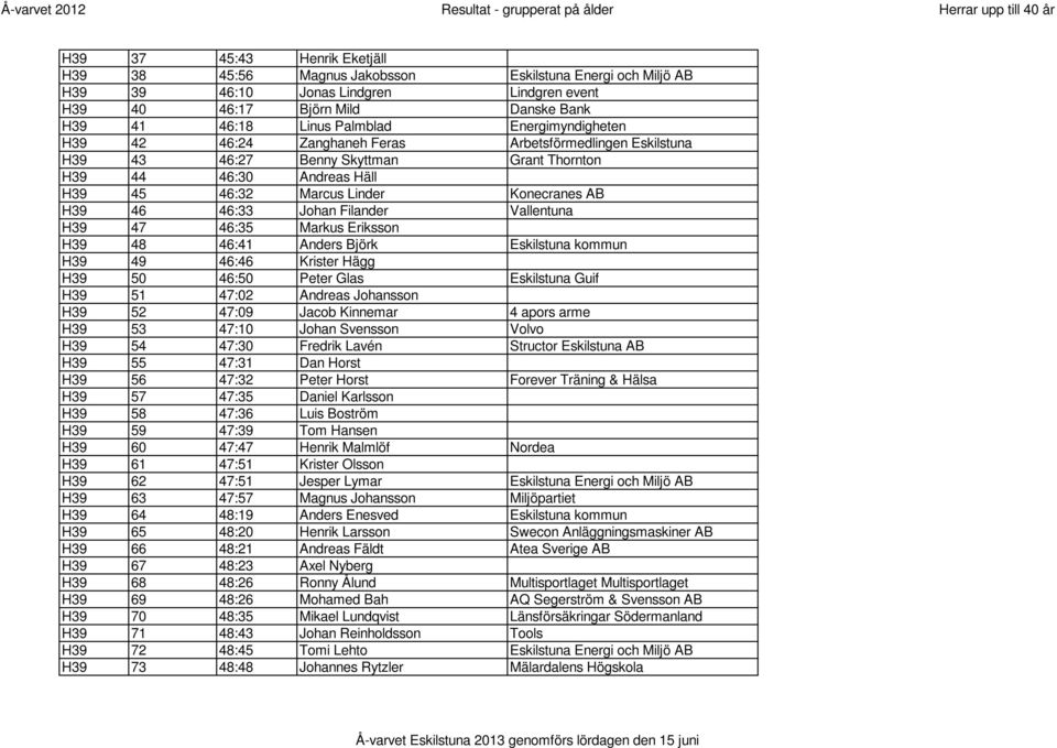Johan Filander Vallentuna H39 47 46:35 Markus Eriksson H39 48 46:41 Anders Björk Eskilstuna kommun H39 49 46:46 Krister Hägg H39 50 46:50 Peter Glas Eskilstuna Guif H39 51 47:02 Andreas Johansson H39