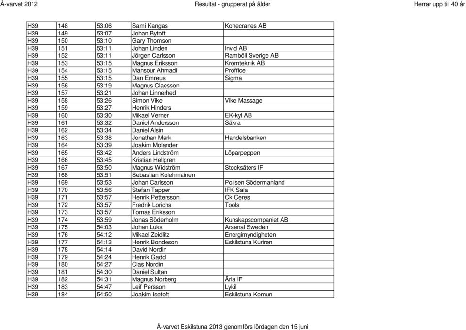 53:27 Henrik Hinders H39 160 53:30 Mikael Verner EK-kyl AB H39 161 53:32 Daniel Andersson Säkra H39 162 53:34 Daniel Alsin H39 163 53:38 Jonathan Mark Handelsbanken H39 164 53:39 Joakim Molander H39