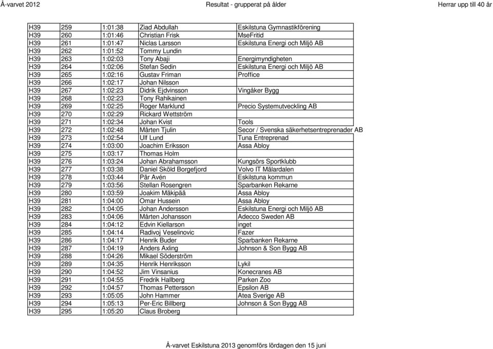 Vingåker Bygg H39 268 1:02:23 Tony Rahikainen H39 269 1:02:25 Roger Marklund Precio Systemutveckling AB H39 270 1:02:29 Rickard Wettström H39 271 1:02:34 Johan Kvist Tools H39 272 1:02:48 Mårten