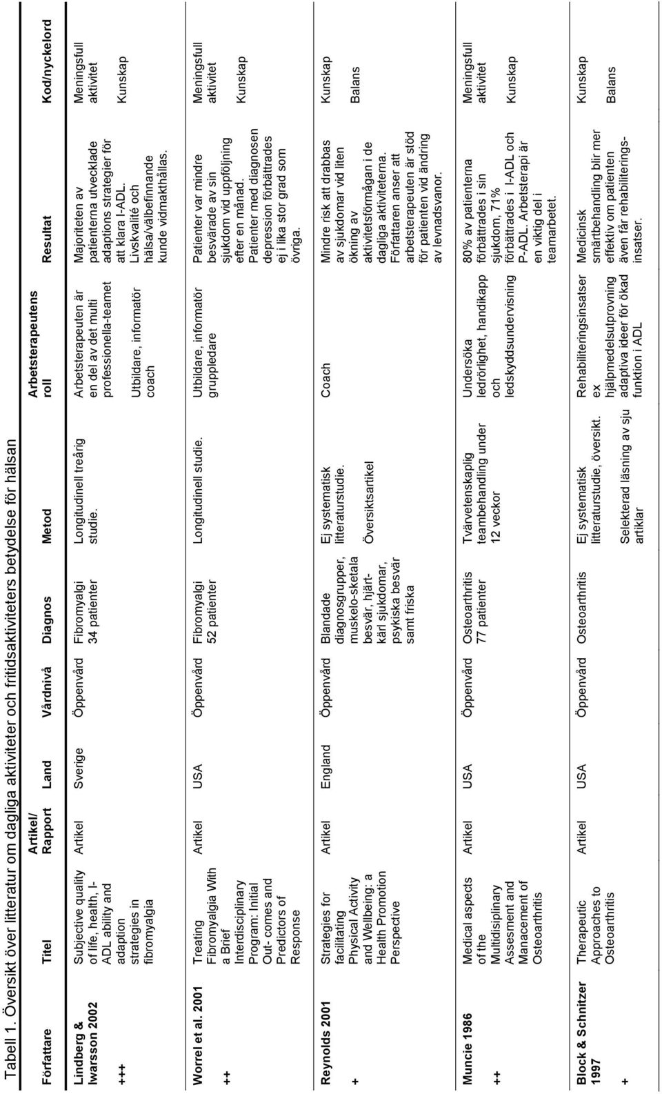 Iwarsson 2002 +++ Subjective quality of life, health, I- ADL ability and adaption strategies in fibromyalgia Artikel Sverige Öppenvård Fibromyalgi 34 patienter Longitudinell treårig studie.