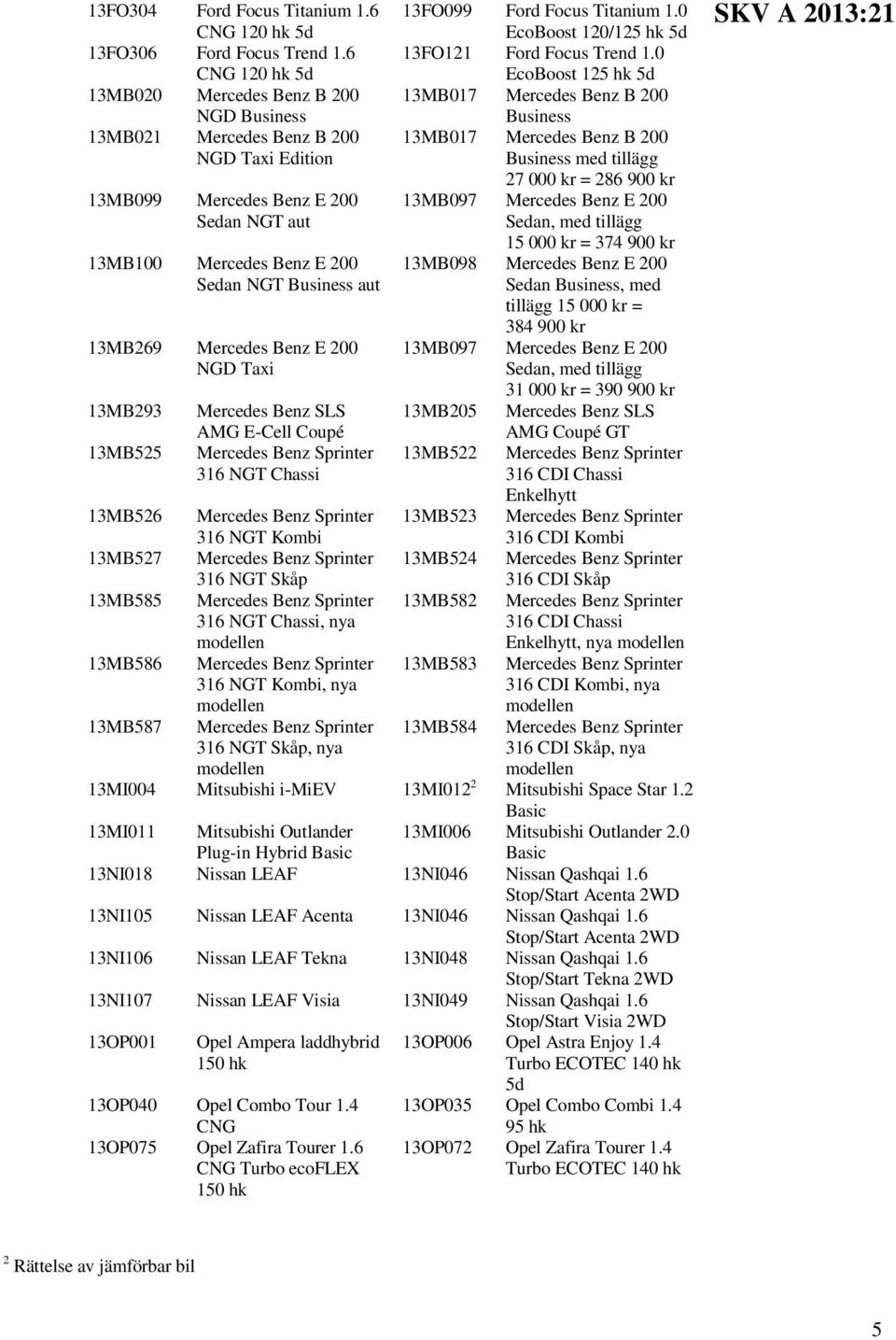 kr = 286 900 kr 13MB099 Mercedes Benz E 200 Sedan NGT aut 13MB097 Mercedes Benz E 200 Sedan, med tillägg 15 000 kr = 374 900 kr 13MB100 Mercedes Benz E 200 Sedan NGT Business aut 13MB098 Mercedes