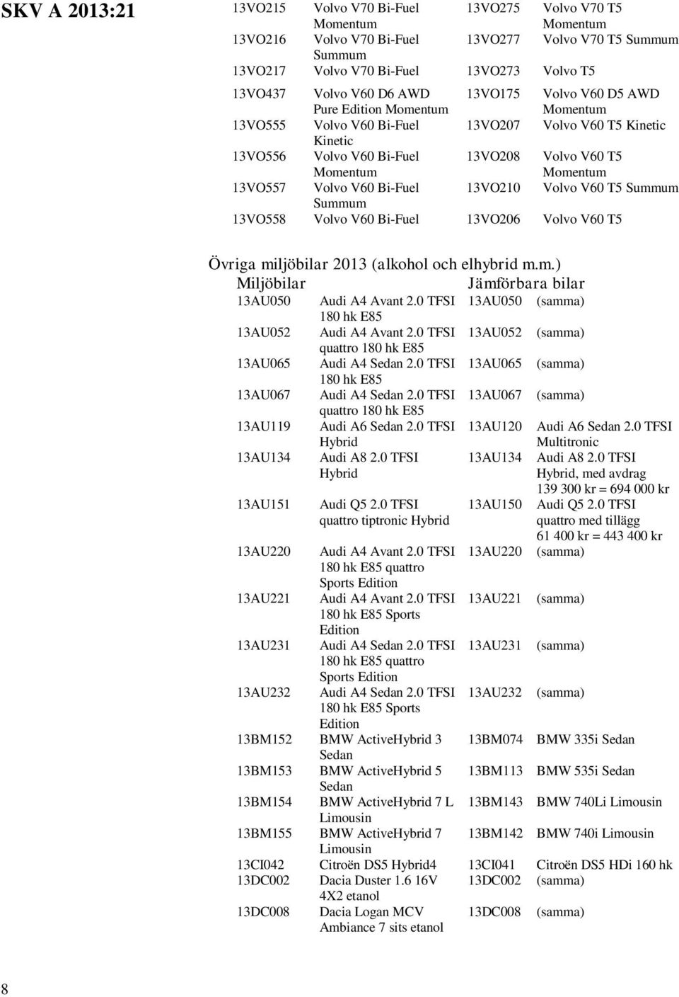 13VO206 Volvo V60 T5 Övriga miljöbilar 2013 (alkohol och elhybrid m.m.) Miljöbilar Jämförbara bilar 13AU050 Audi A4 Avant 2.0 TFSI 13AU050 (samma) 180 hk E85 13AU052 Audi A4 Avant 2.