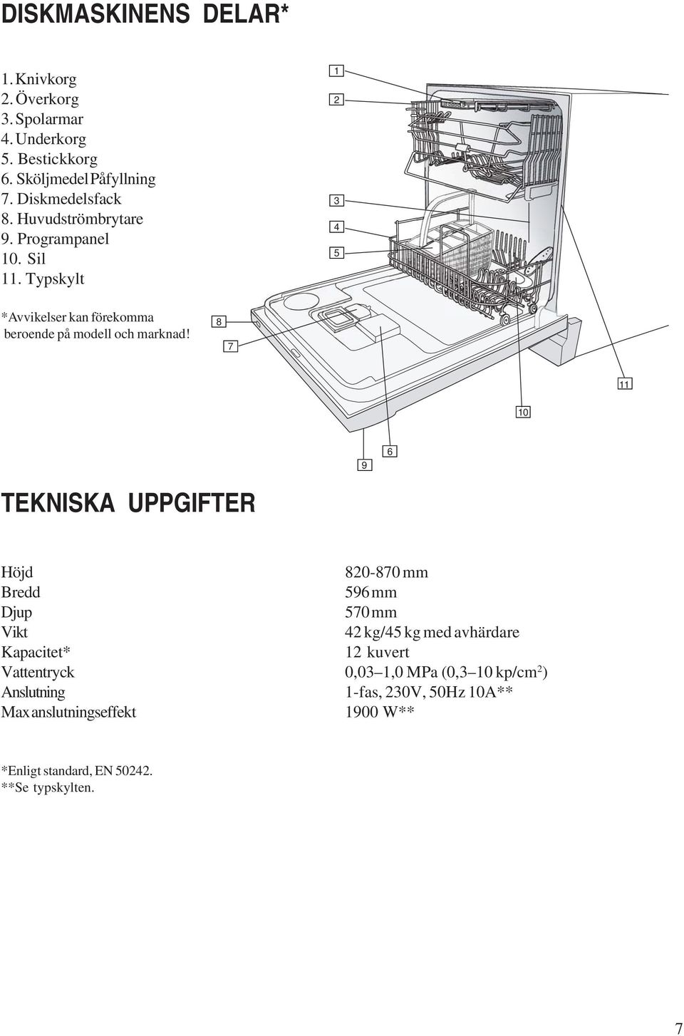 8 7 11 10 9 6 TEKNISKA UPPGIFTER Höjd Bredd Djup Vikt Kapacitet* Vattentryck Anslutning Max anslutningseffekt 820-870 mm 596 mm 570