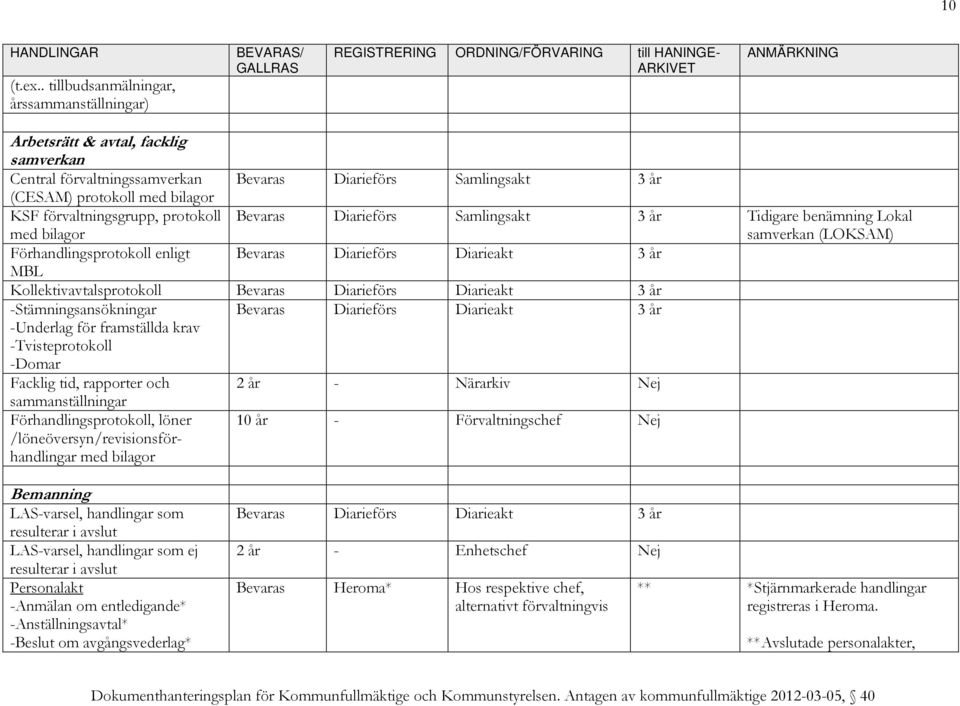 Förhandlingsprotokoll enligt MBL Bevaras Diarieförs Samlingsakt 3 år Bevaras Diarieförs Samlingsakt 3 år Tidigare benämning Lokal samverkan (LOKSAM) Kollektivavtalsprotokoll -Stämningsansökningar