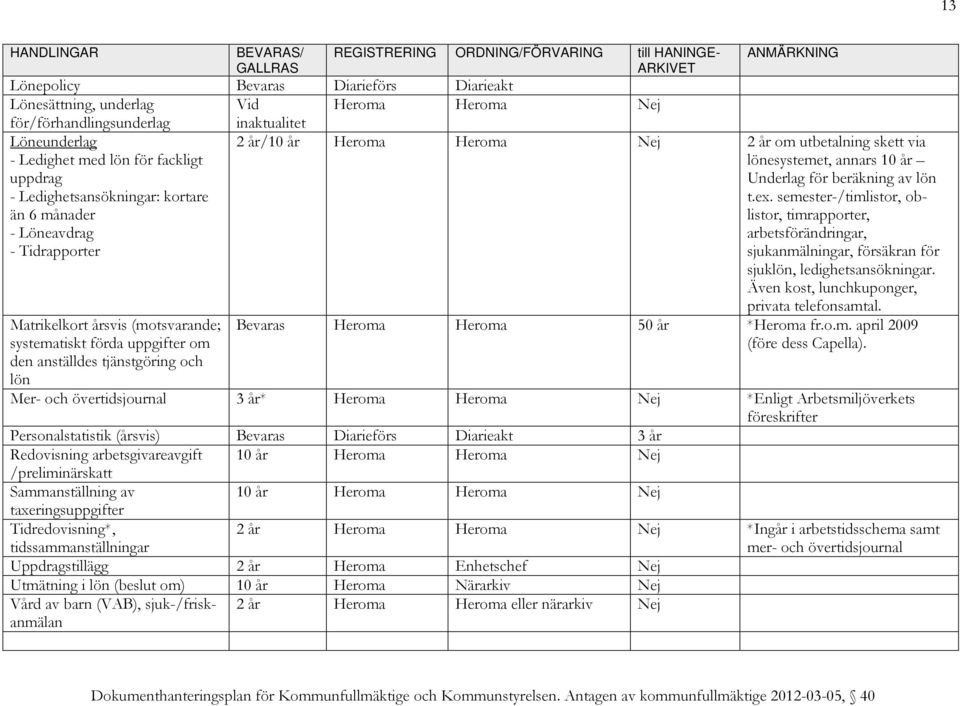 lönesystemet, annars 10 år Underlag för beräkning av lön t.ex. semester-/timlistor, oblistor, timrapporter, arbetsförändringar, sjukanmälningar, försäkran för sjuklön, ledighetsansökningar.