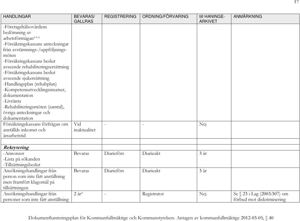 dokumentation Försäkringskassans förfrågan om anställds inkomst och årsarbetstid - - Nej Rekrytering -Annonser -Lista på sökanden -Tillsättningsbeslut Ansökningshandlingar från person som