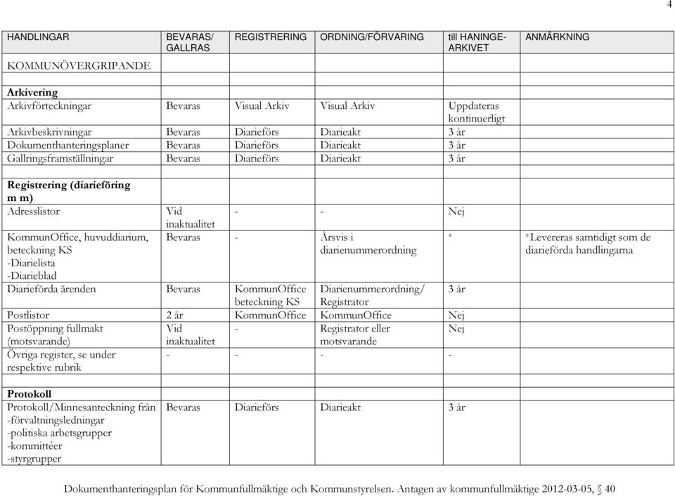 handlingarna Diarieförda ärenden Bevaras KommunOffice Diarienummerordning/ 3 år beteckning KS Registrator Postlistor 2 år KommunOffice KommunOffice Nej Postöppning fullmakt - Registrator eller