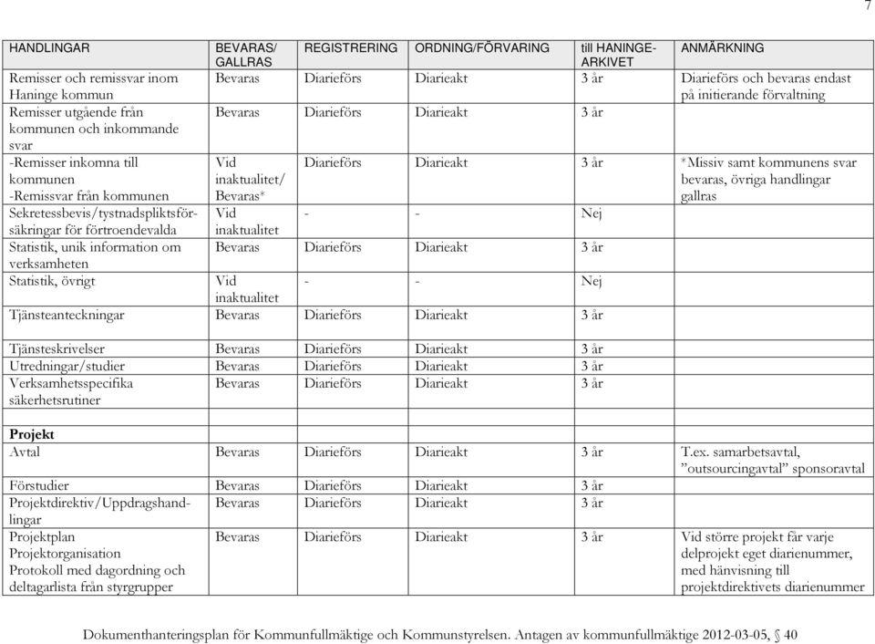 information om verksamheten Statistik, övrigt - - Nej Tjänsteanteckningar Tjänsteskrivelser Utredningar/studier Verksamhetsspecifika säkerhetsrutiner Projekt Avtal T.ex.