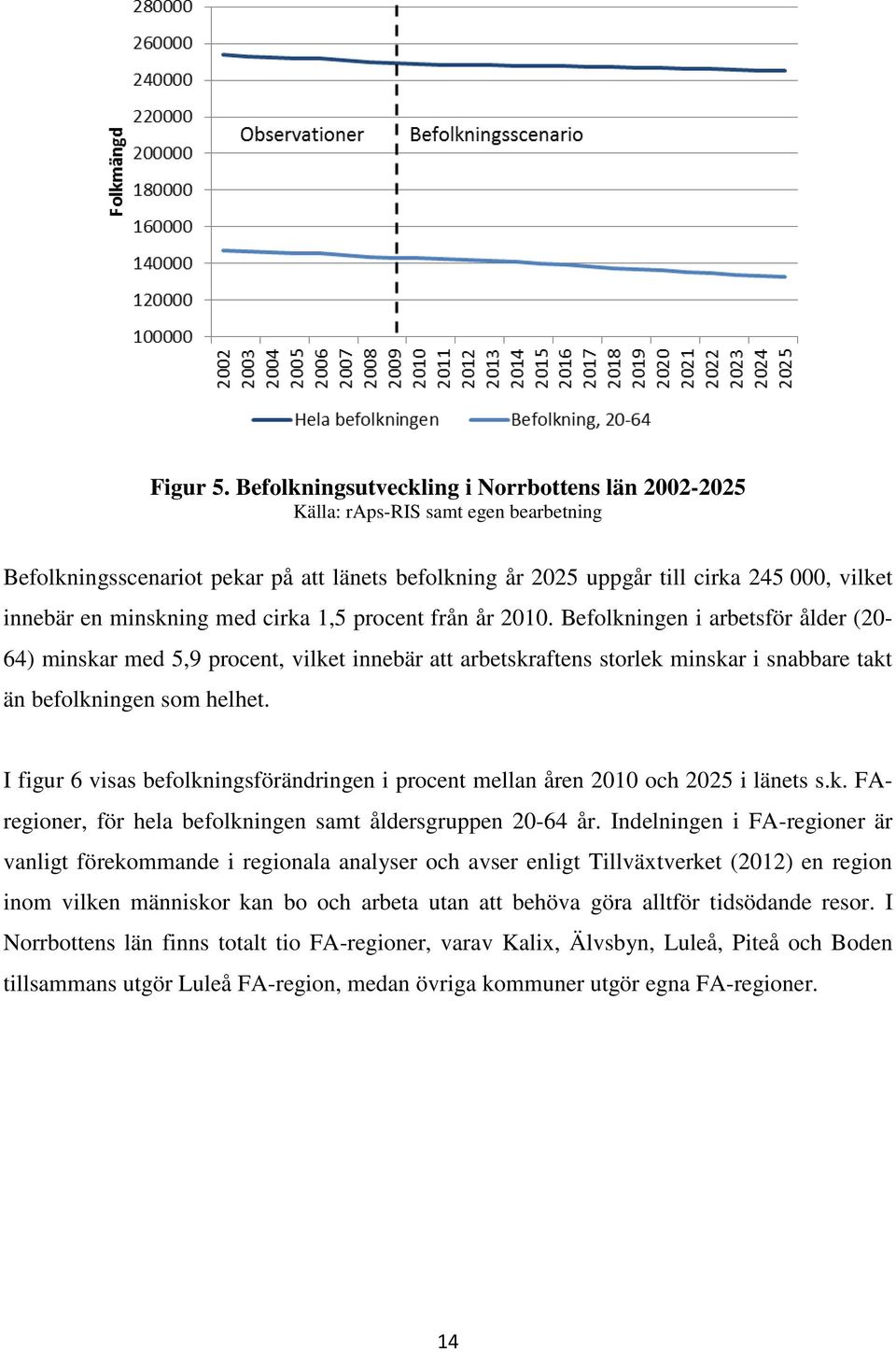 cirka 1,5 procent från år. Befolkningen i arbetsför ålder (20-64) minskar med 5,9 procent, vilket innebär att arbetskraftens storlek minskar i snabbare takt än befolkningen som helhet.