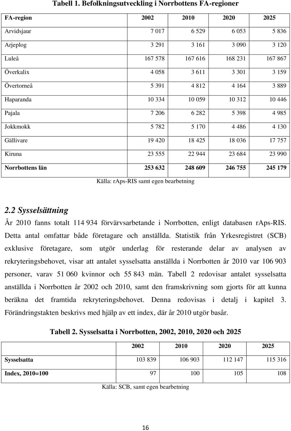 301 3 159 Övertorneå 5 391 4 812 4 164 3 889 Haparanda 10 334 10 059 10 312 10 446 Pajala 7 206 6 282 5 398 4 985 Jokkmokk 5 782 5 170 4 486 4 130 Gällivare 19 420 18 425 18 036 17 757 Kiruna 23 555