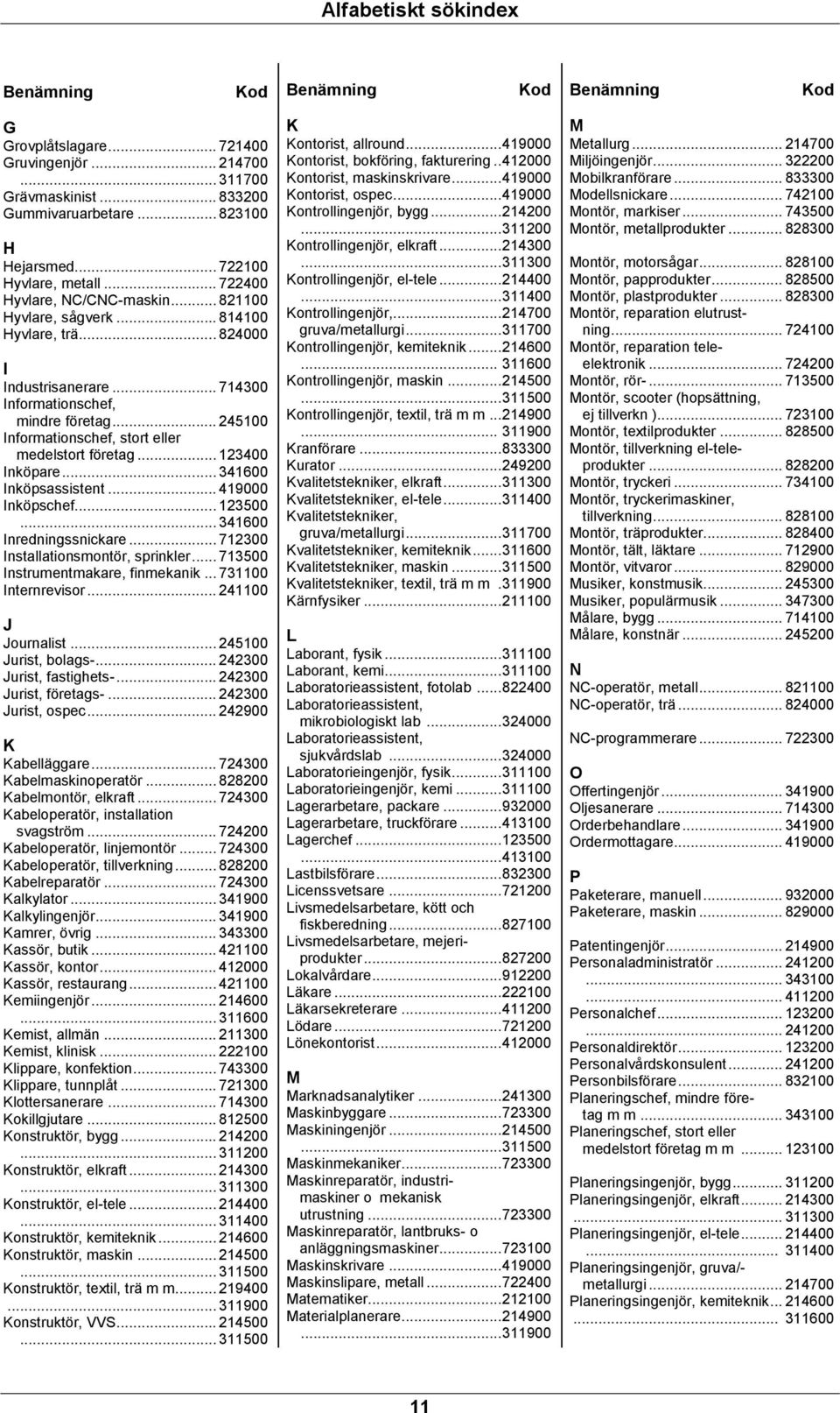 .. 245100 Informationschef, stort eller medelstort företag... 123400 Inköpare... 341600 Inköpsassistent... 419000 Inköpschef... 123500... 341600 Inredningssnickare.