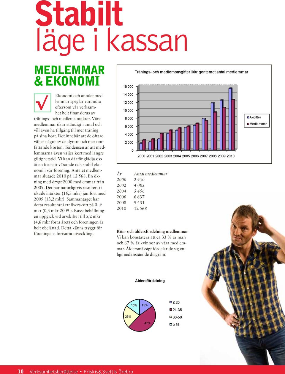 Tendensen är att medlemmarna även väljer kort med längre giltighetstid. Vi kan därför glädja oss åt en fortsatt växande och stabil ekonomi i vår förening. Antalet medlemmar slutade 2010 på 12 568.