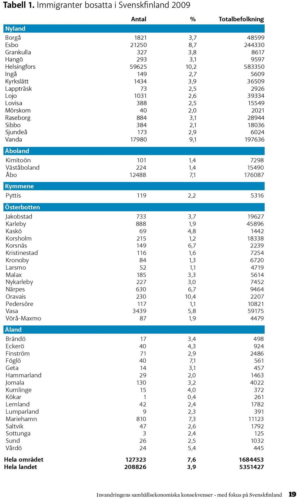 5609 Kyrkslätt 1434 3,9 36509 Lappträsk 73 2,5 2926 Lojo 1031 2,6 39334 Lovisa 388 2,5 15549 Mörskom 40 2,0 2021 Raseborg 884 3,1 28944 Sibbo 384 2,1 18036 Sjundeå 173 2,9 6024 Vanda 17980 9,1 197636