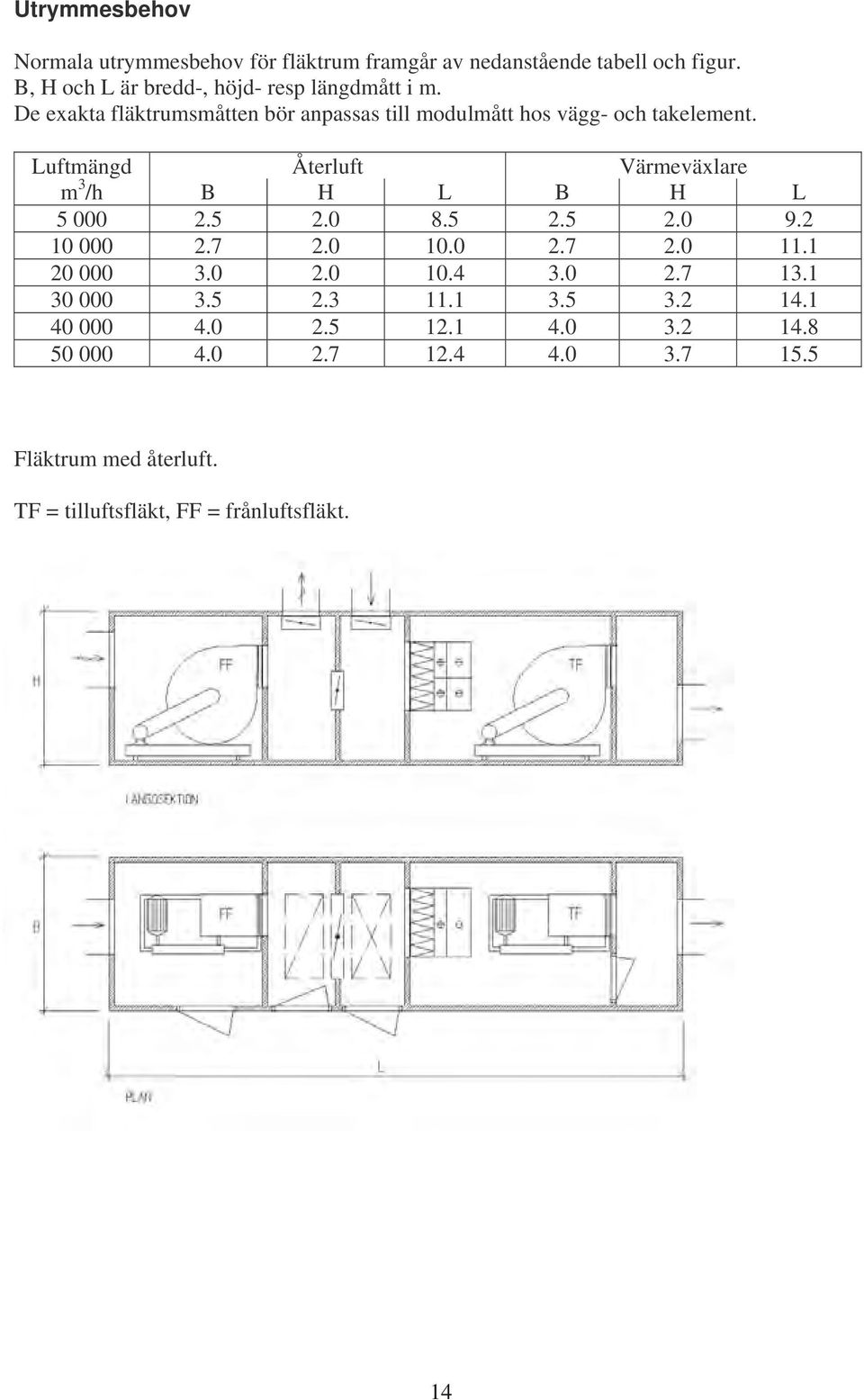 Luftmängd Återluft Värmeväxlare m 3 /h B H L B H L 5 000 2.5 2.0 8.5 2.5 2.0 9.2 10 000 2.7 2.0 10.0 2.7 2.0 11.1 20 000 3.0 2.0 10.4 3.