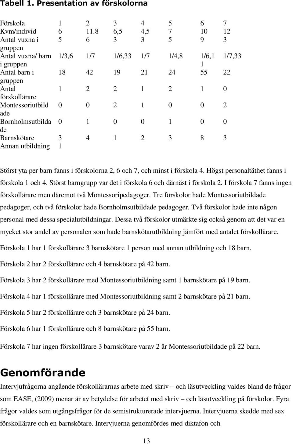 Montessoriutbild 0 0 2 1 0 0 2 ade Bornholmsutbilda 0 1 0 0 1 0 0 de Barnskötare 3 4 1 2 3 8 3 Annan utbildning 1 Störst yta per barn fanns i förskolorna 2, 6 och 7, och minst i förskola 4.