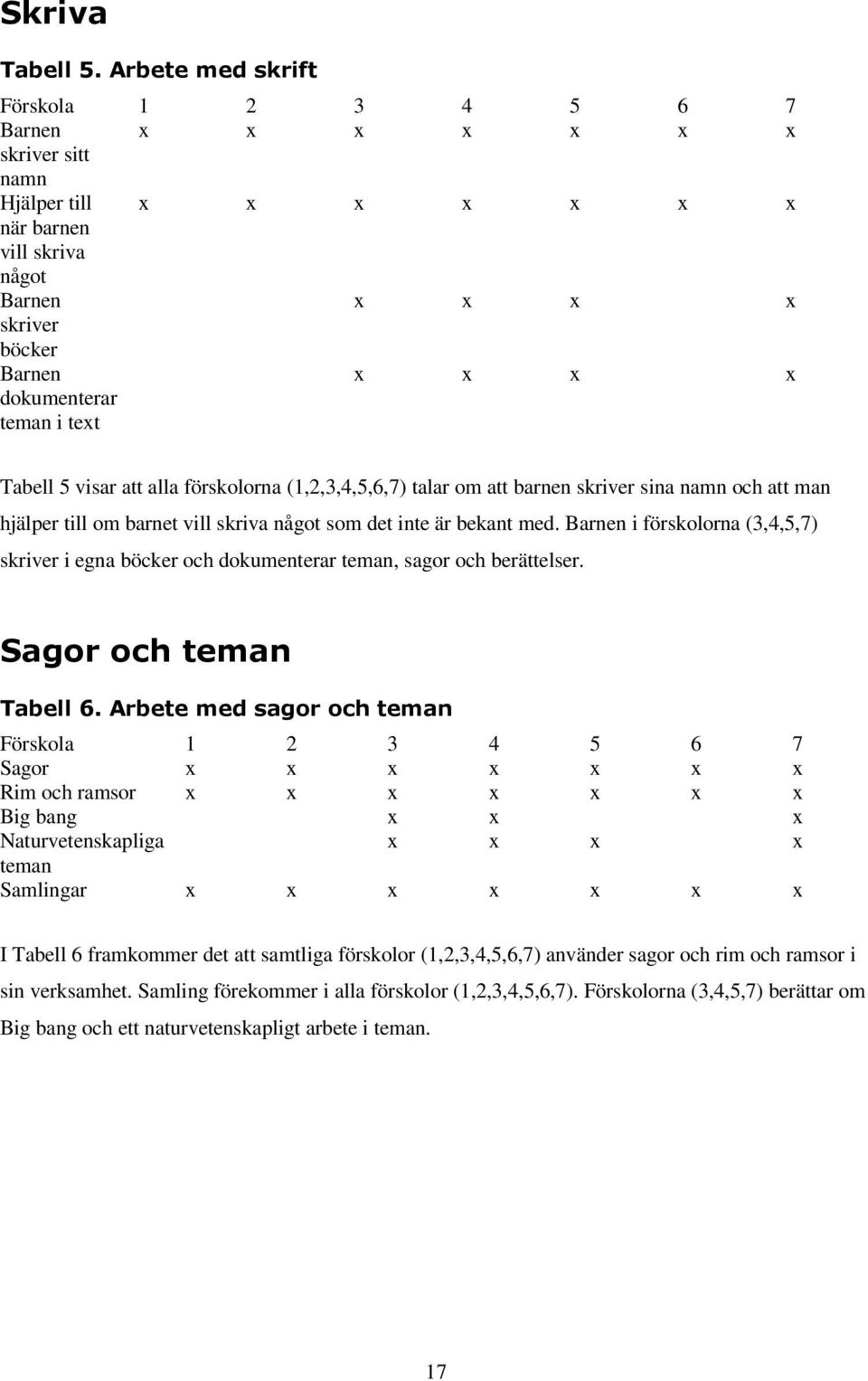 x x x x Tabell 5 visar att alla förskolorna (1,2,3,4,5,6,7) talar om att barnen skriver sina namn och att man hjälper till om barnet vill skriva något som det inte är bekant med.