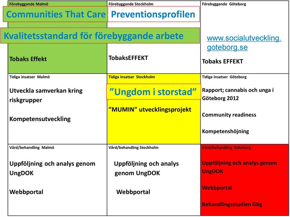 se Tobaks EFFEKT Tidiga insatser Malmö Utveckla samverkan kring riskgrupper Kompetensutveckling Tidiga insatser Stockholm Ungdom i i storstad MUMIN utvecklingsprojekt Tidiga insatser Göteborg